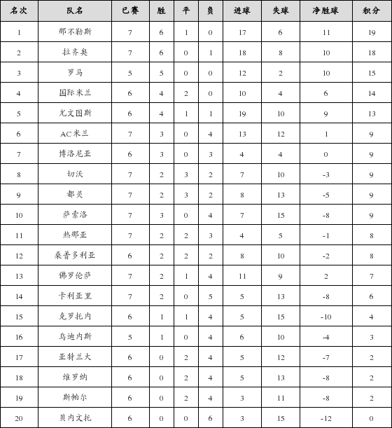 资料:意甲联赛2017-2018赛季客场积分榜(11.2