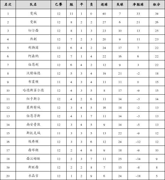 资料:英超联赛2017-2018赛季第12轮积分榜