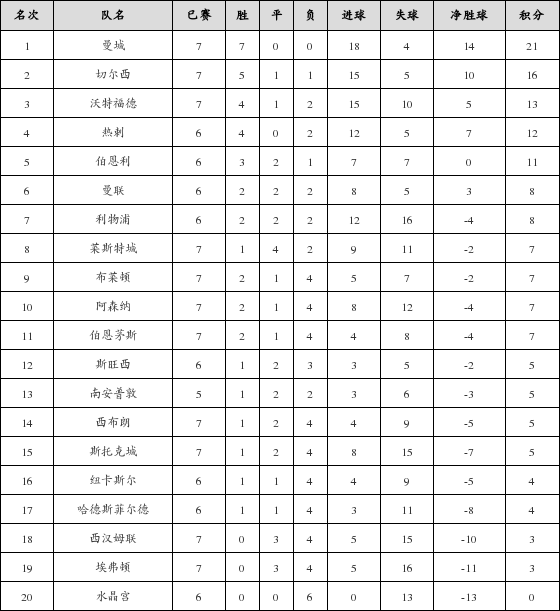 资料:英超联赛2017-2018赛季客场积分榜(11.2