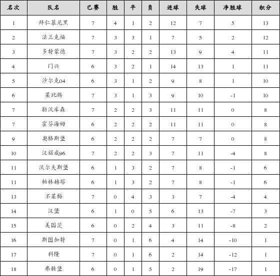 资料:德甲联赛2017-2018赛季客场积分榜(11.2