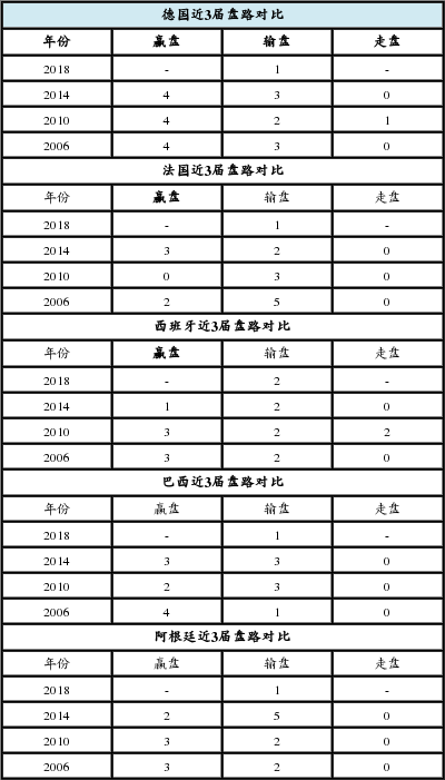 世界杯强队盘路统计:西班牙小组赛至今未赢盘