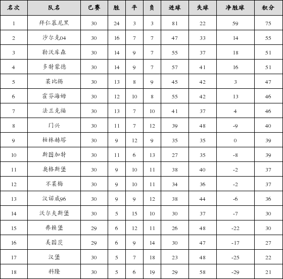 资料:德甲联赛2017-2018赛季第30轮积分榜