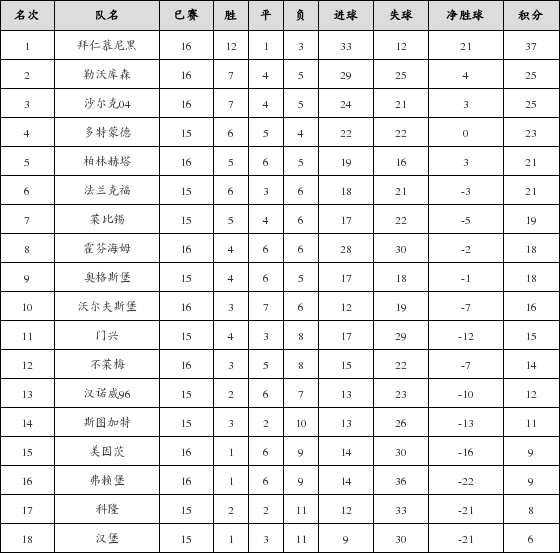 资料:德甲联赛2017-2018赛季客场积分榜(04.2