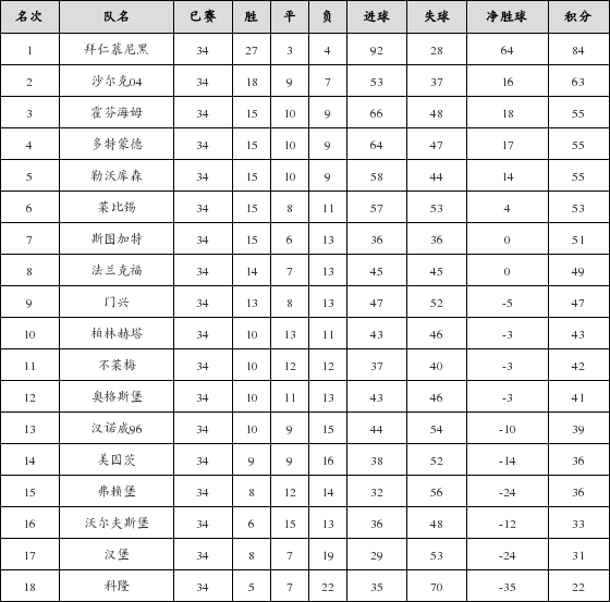 资料:德甲联赛2017-2018赛季第34轮积分榜