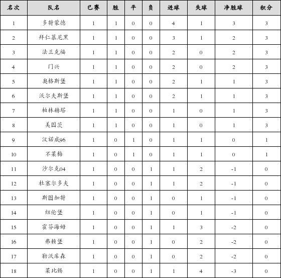 资料:德甲联赛2018-2019赛季第1轮积分榜