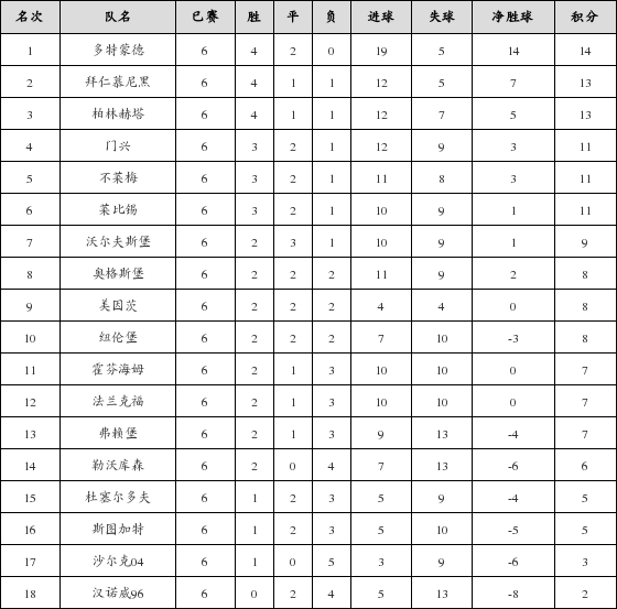 资料:德甲联赛2018-2019赛季第6轮积分榜