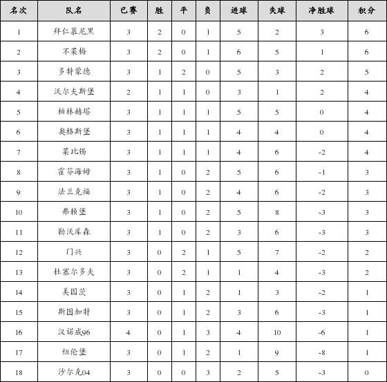 资料:德甲联赛2018-2019赛季客场积分榜(10.0