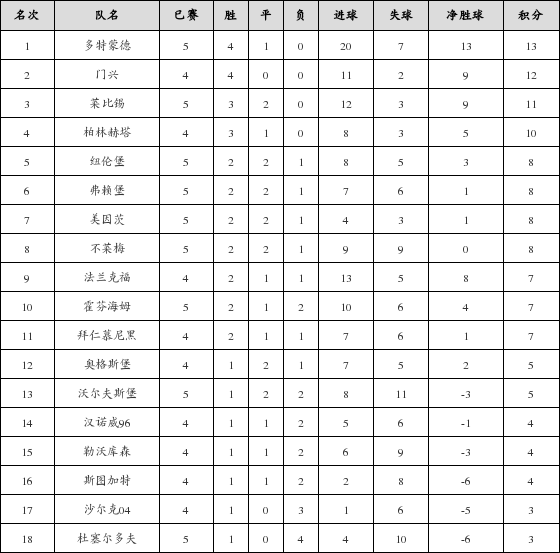 资料:德甲联赛2018-2019赛季主场积分榜(10.2