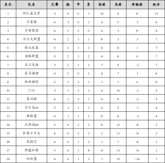 资料:德甲联赛2018-2019赛季客场积分榜(10.2