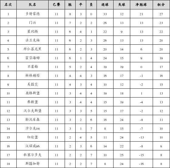 资料:德甲联赛2018-2019赛季第11轮积分榜