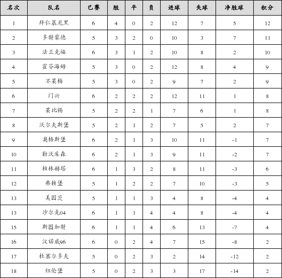 资料:德甲联赛2018-2019赛季客场积分榜(11.1