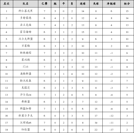 资料:德甲联赛2018-2019赛季客场积分榜(12.0