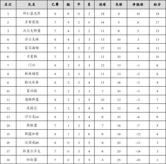 资料:德甲联赛2018-2019赛季客场积分榜(12.1