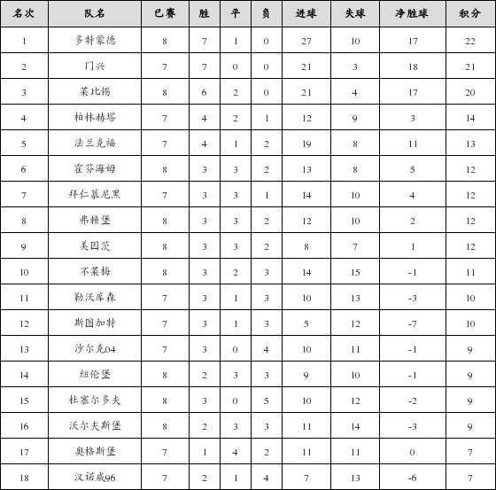 资料:德甲联赛2018-2019赛季主场积分榜(12.1