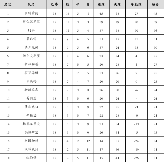 资料:德甲联赛2018-2019赛季第18轮积分榜