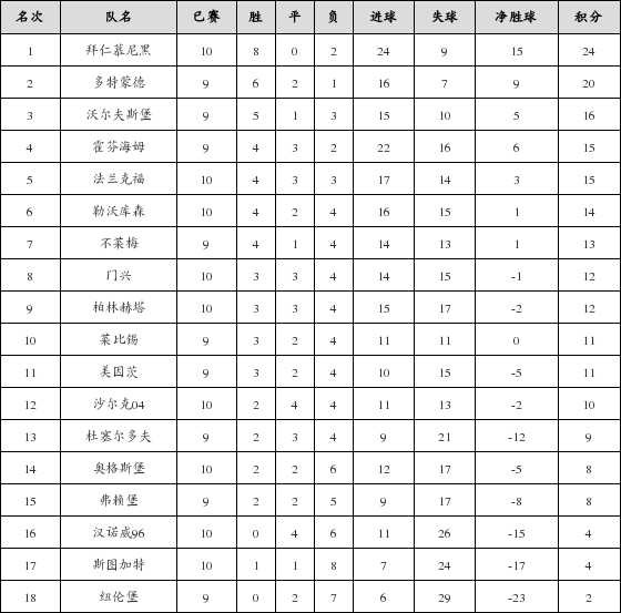 资料:德甲联赛2018-2019赛季客场积分榜(01.2