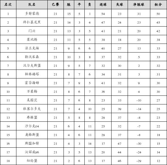 资料:德甲联赛2018-2019赛季第21轮积分榜