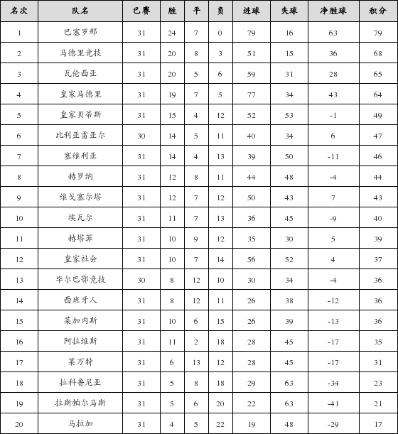 资料:西甲联赛2017-2018赛季第31轮积分榜