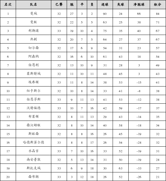 资料:英超联赛2017-2018赛季第33轮积分榜