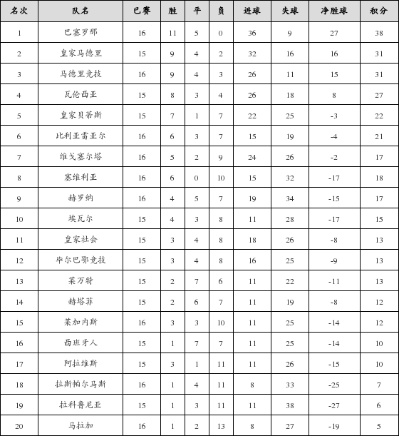 资料:西甲联赛2017-2018赛季客场积分榜(04.0