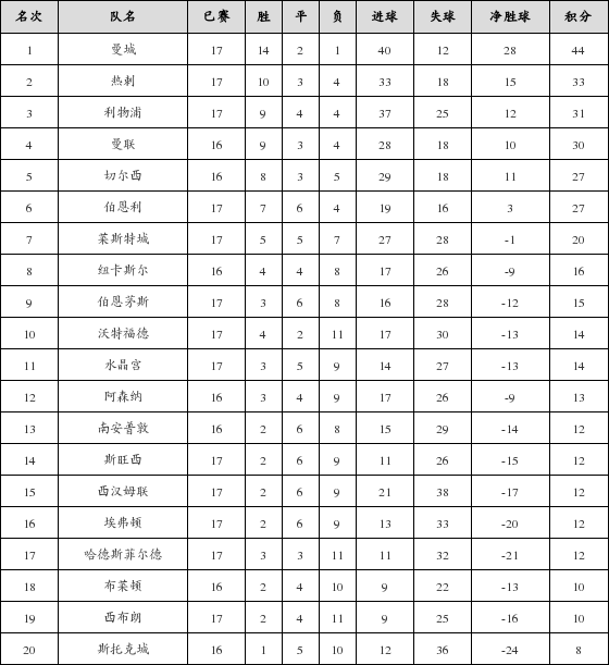 资料:英超联赛2017-2018赛季客场积分榜(04.1