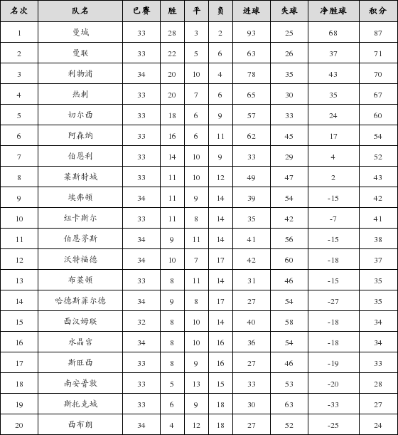 资料:英超联赛2017-2018赛季第34轮积分榜