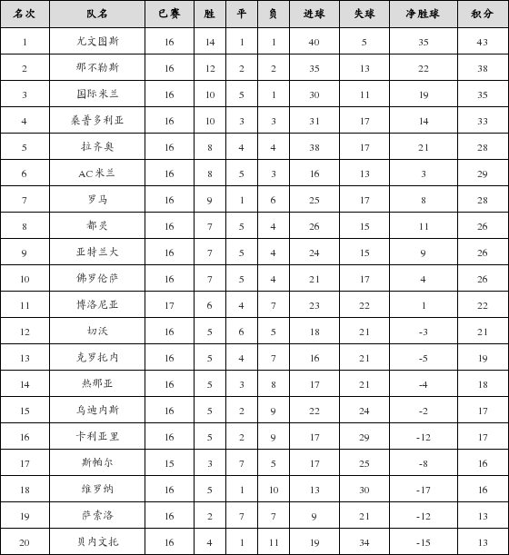 资料:意甲联赛2017-2018赛季主场积分榜(04.1