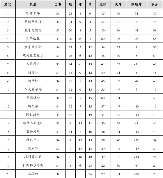 资料:西甲联赛2017-2018赛季第34轮积分榜