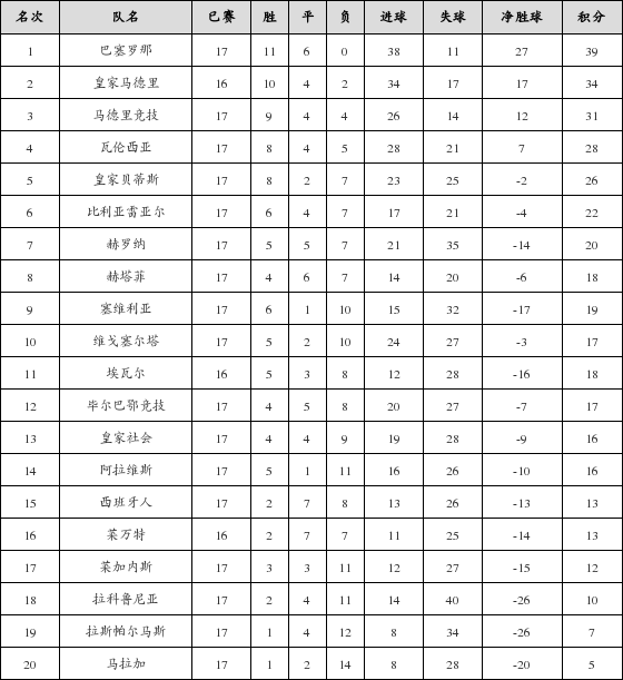 资料:西甲联赛2017-2018赛季客场积分榜(04.2
