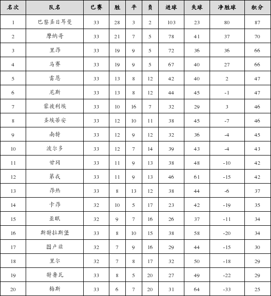 资料:法甲联赛2017-2018赛季第33轮积分榜