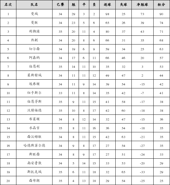 资料:英超联赛2017-2018赛季第35轮积分榜