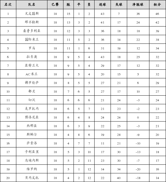 资料:意甲联赛2017-2018赛季主场积分榜(05.0