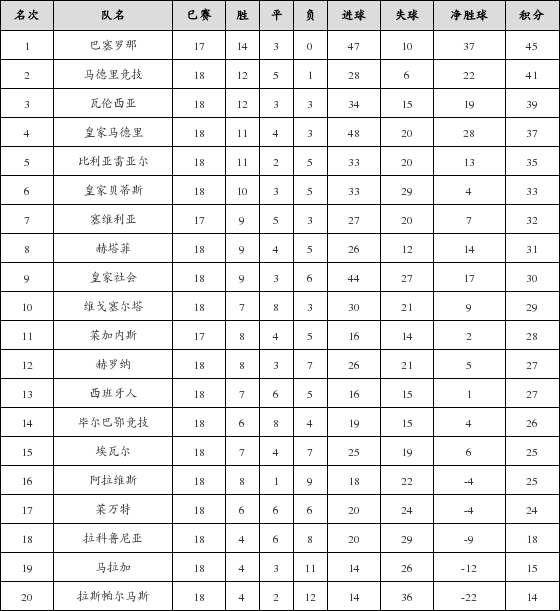 资料:西甲联赛2017-2018赛季主场积分榜(05.0