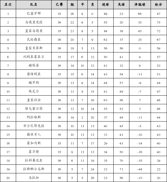 资料:西甲联赛2017-2018赛季第36轮积分榜