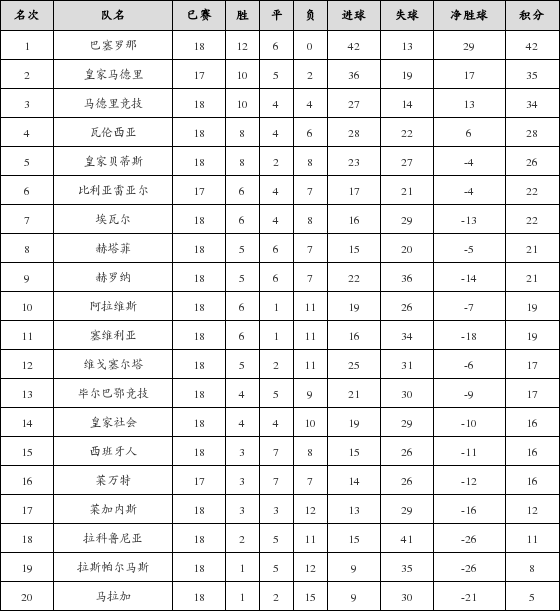 资料:西甲联赛2017-2018赛季客场积分榜(05.0