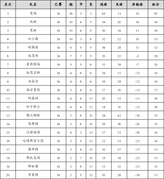 资料:英超联赛2017-2018赛季客场积分榜(05.1