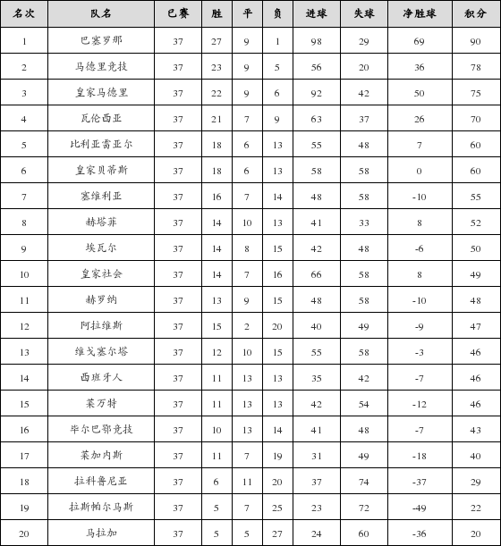 资料:西甲联赛2017-2018赛季第37轮积分榜
