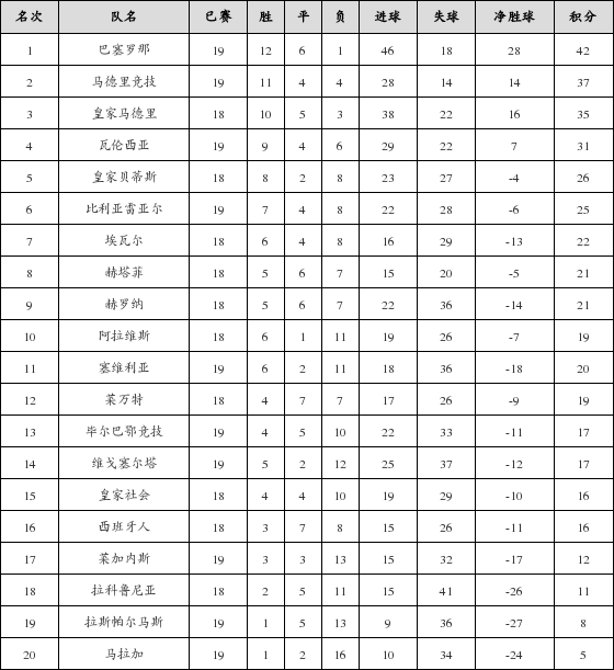 资料:西甲联赛2017-2018赛季客场积分榜(05.1