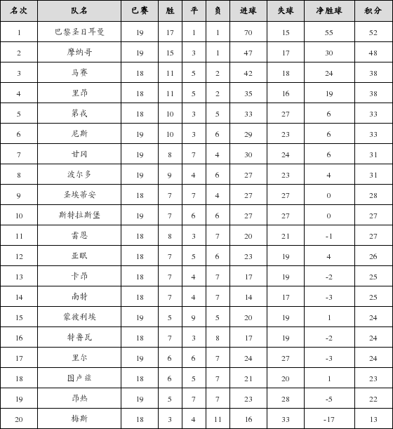 资料:法甲联赛2017-2018赛季主场积分榜(05.1