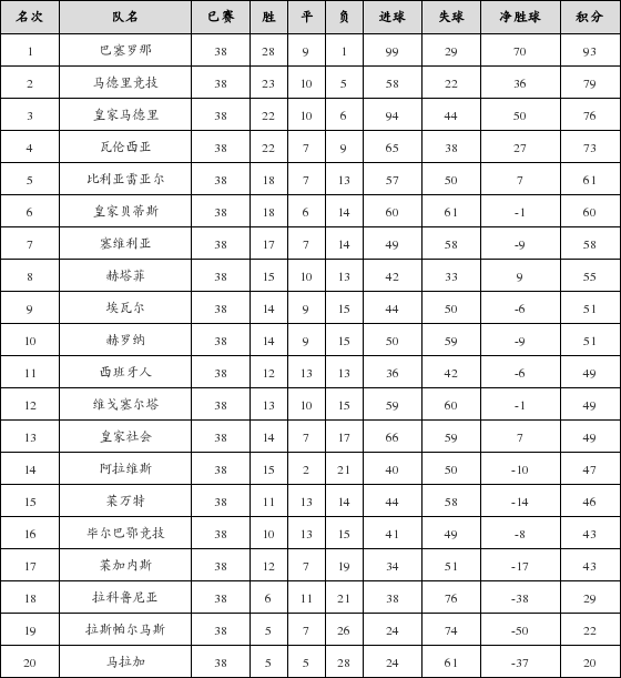 资料:西甲联赛2017-2018赛季第38轮积分榜