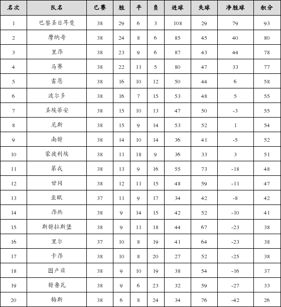 资料:法甲联赛2017-2018赛季第38轮积分榜