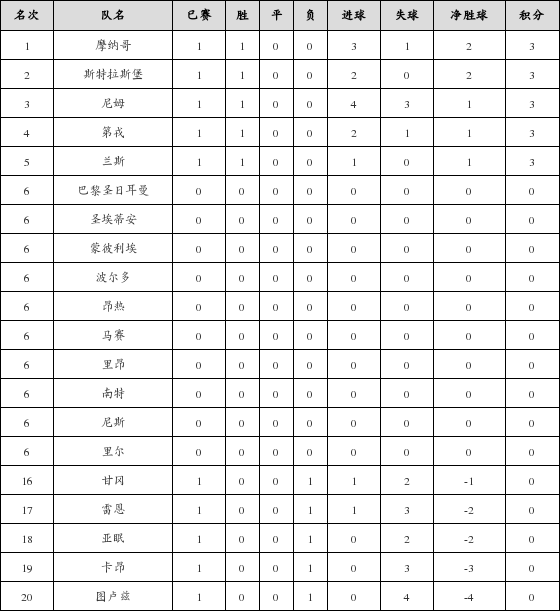 资料:法甲联赛2018-2019赛季客场积分榜(08.1