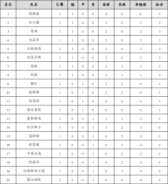 资料:英超联赛2018-2019赛季第1轮积分榜