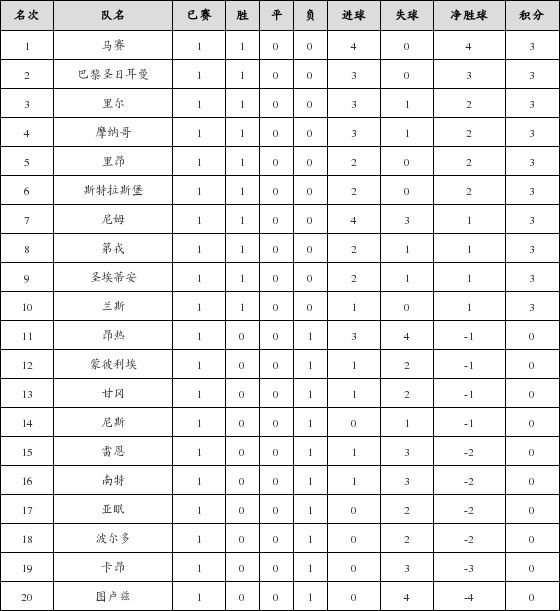 资料:法甲联赛2018-2019赛季第1轮积分榜