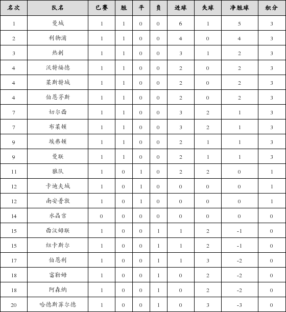 资料:英超联赛2018-2019赛季主场积分榜(08.2