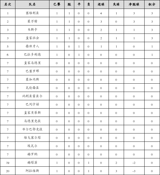 资料:西甲联赛2018-2019赛季客场积分榜(08.2