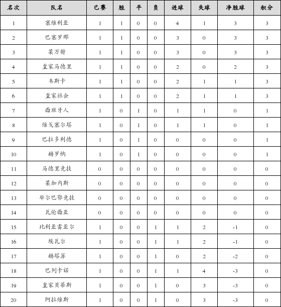 资料:西甲联赛2018-2019赛季第1轮积分榜