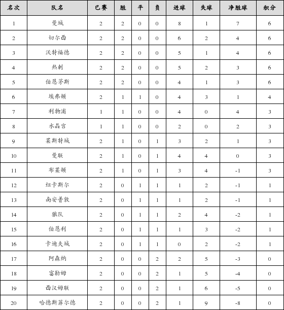 资料:英超联赛2018-2019赛季第2轮积分榜