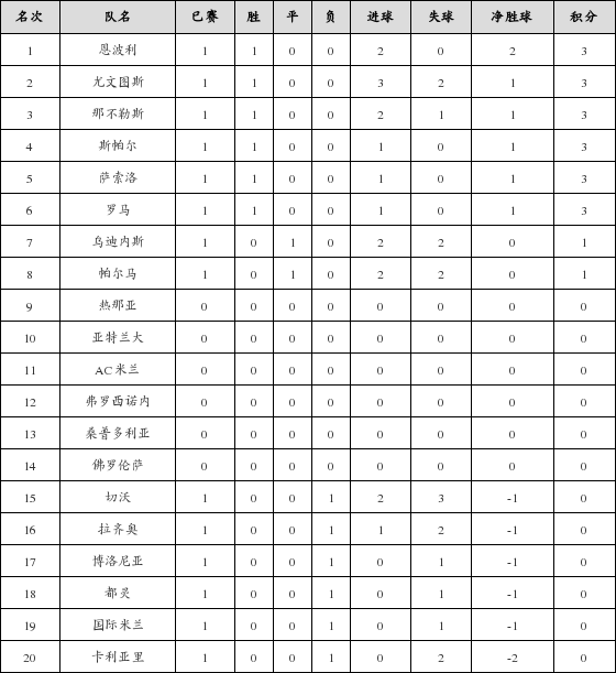 资料:意甲联赛2018-2019赛季第1轮积分榜