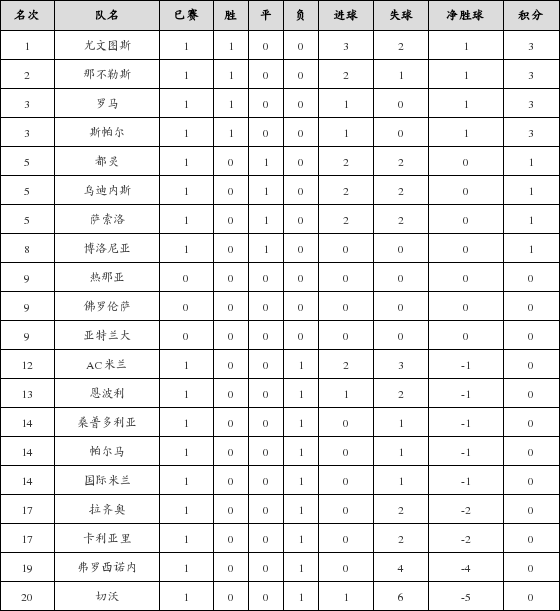 资料:意甲联赛2018-2019赛季客场积分榜(08.2